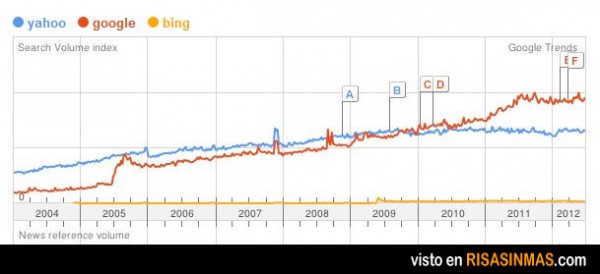 2009 fue un gran año para Bing