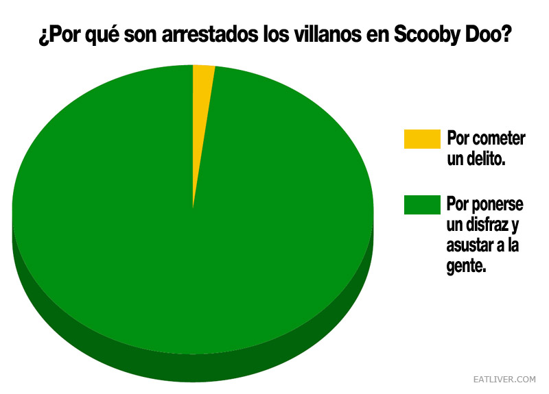¿Por qué son arrestados los villanos en Scooby Doo?