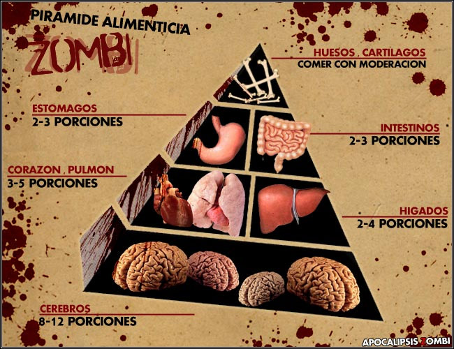 Pirámide alimenticia Zombie