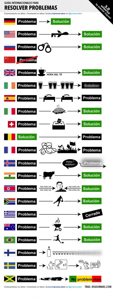 Guías internacionales para resolver problemas