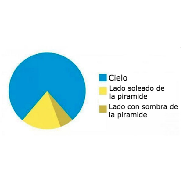 El diagrama de la pirámide